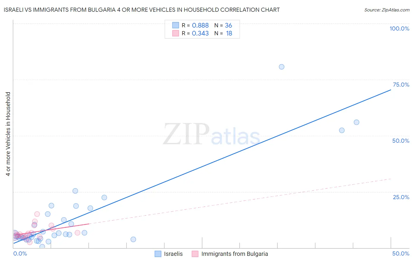 Israeli vs Immigrants from Bulgaria 4 or more Vehicles in Household