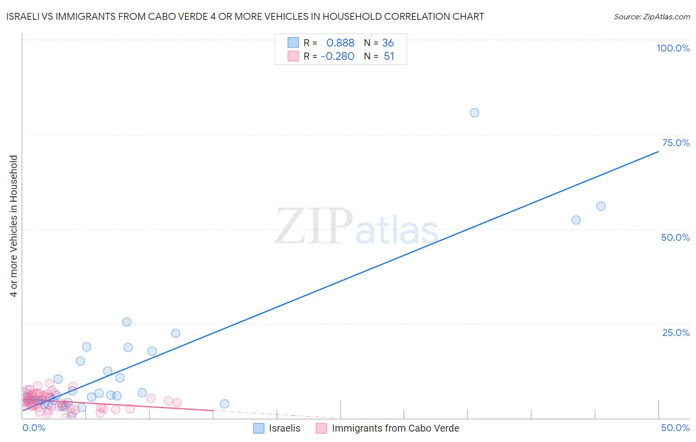 Israeli vs Immigrants from Cabo Verde 4 or more Vehicles in Household