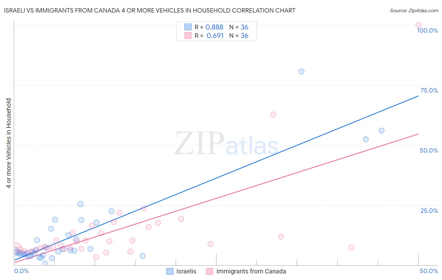 Israeli vs Immigrants from Canada 4 or more Vehicles in Household