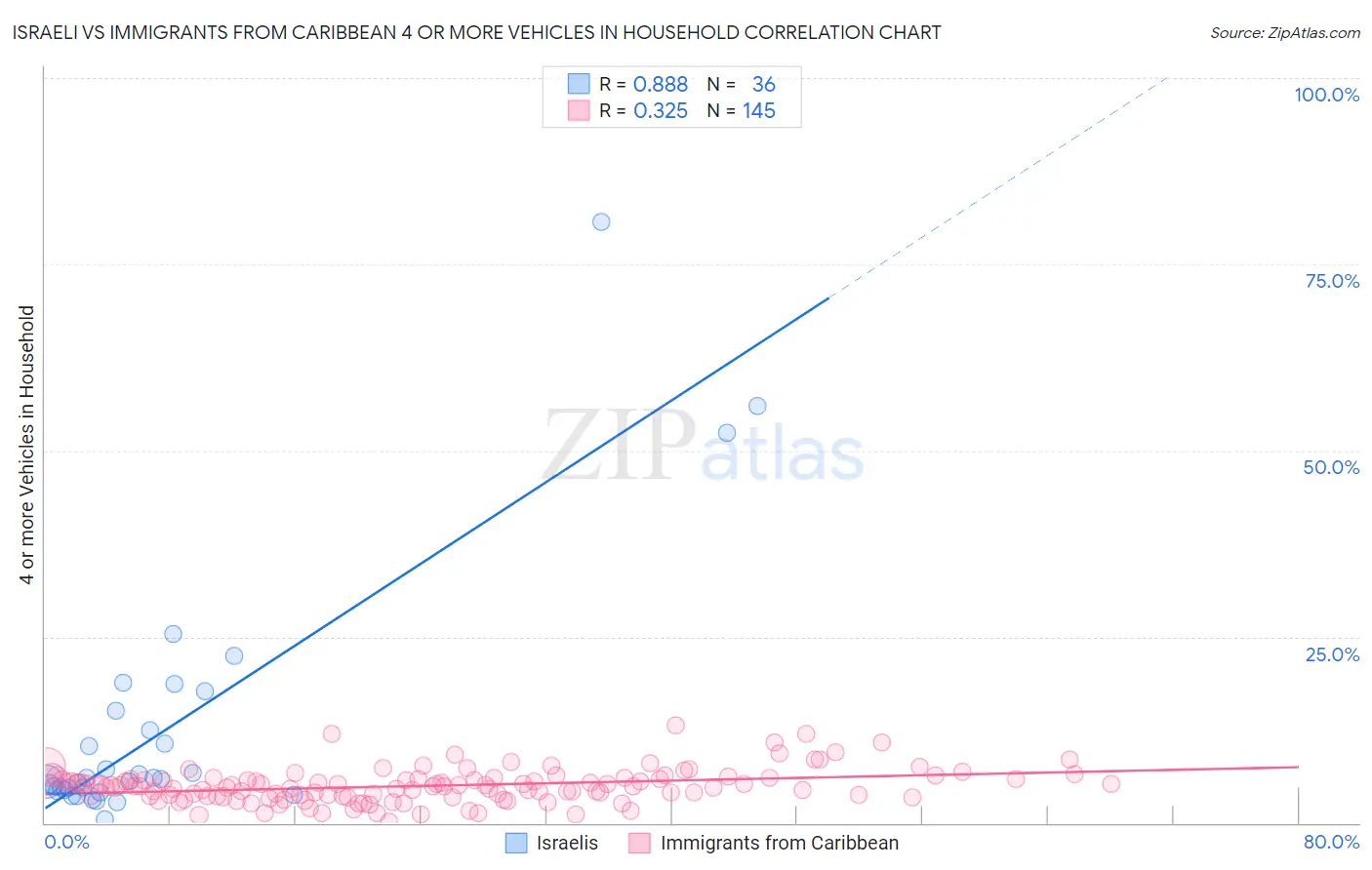 Israeli vs Immigrants from Caribbean 4 or more Vehicles in Household