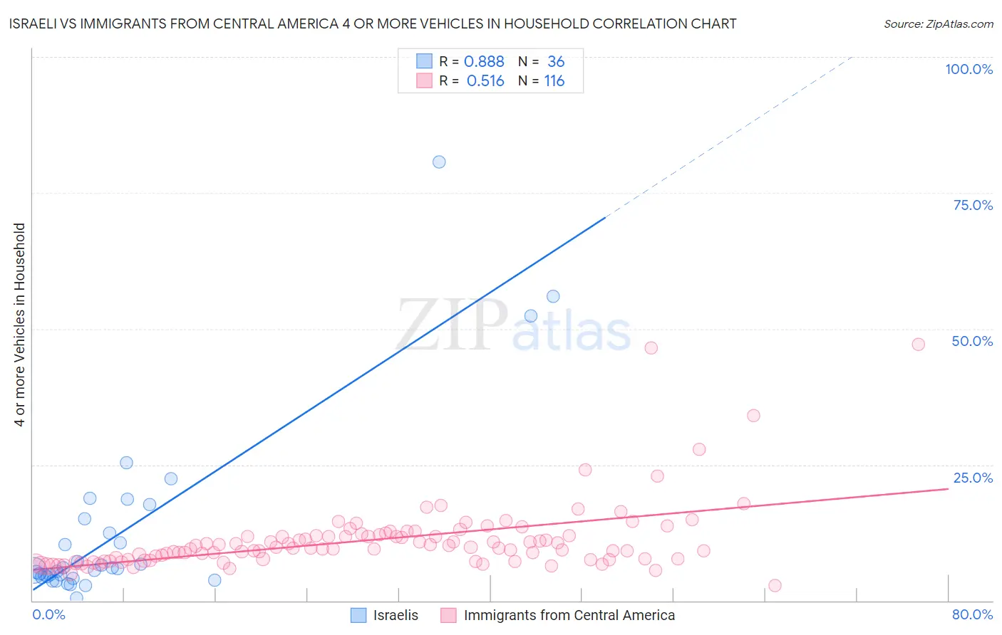 Israeli vs Immigrants from Central America 4 or more Vehicles in Household