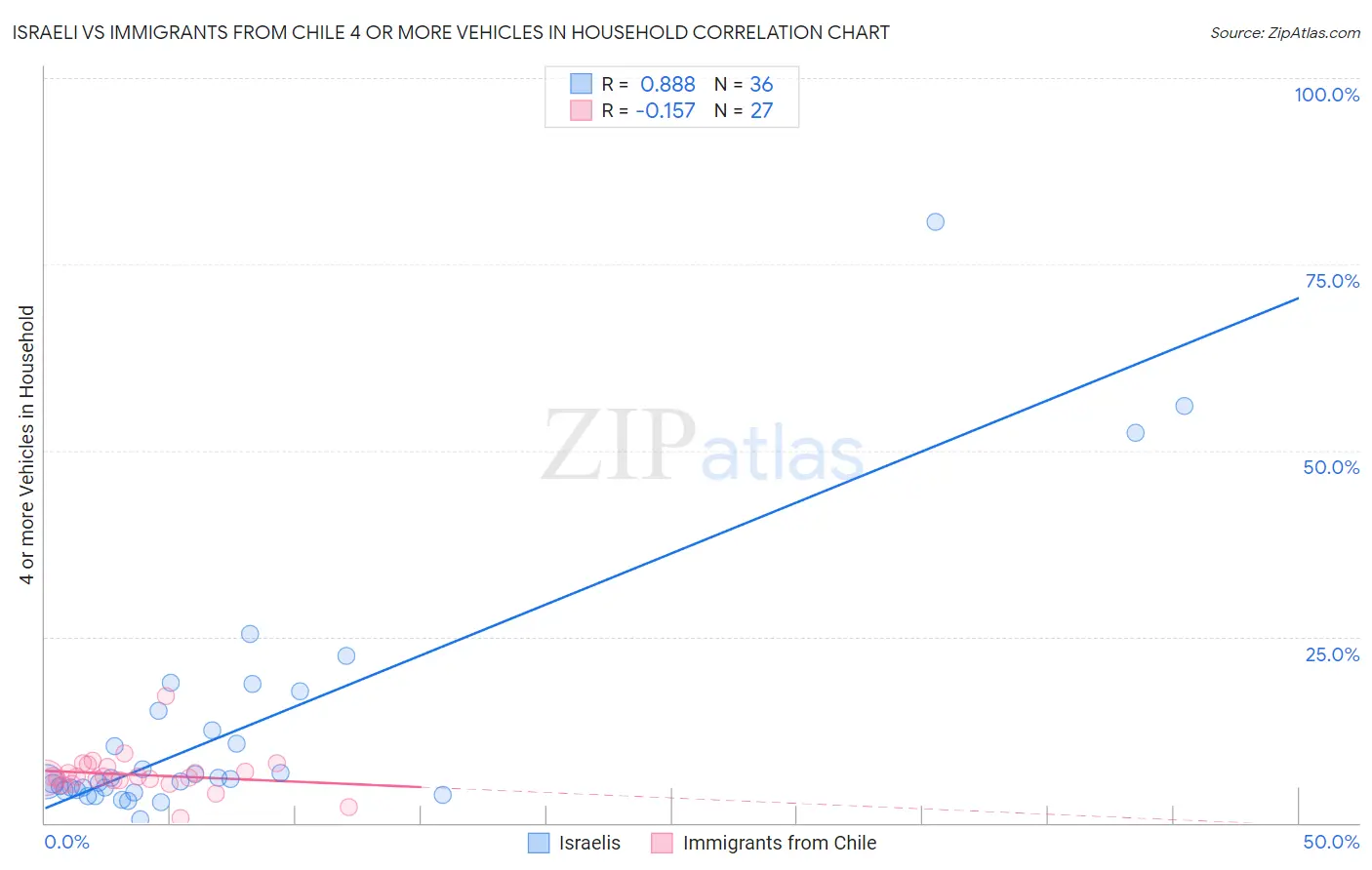 Israeli vs Immigrants from Chile 4 or more Vehicles in Household