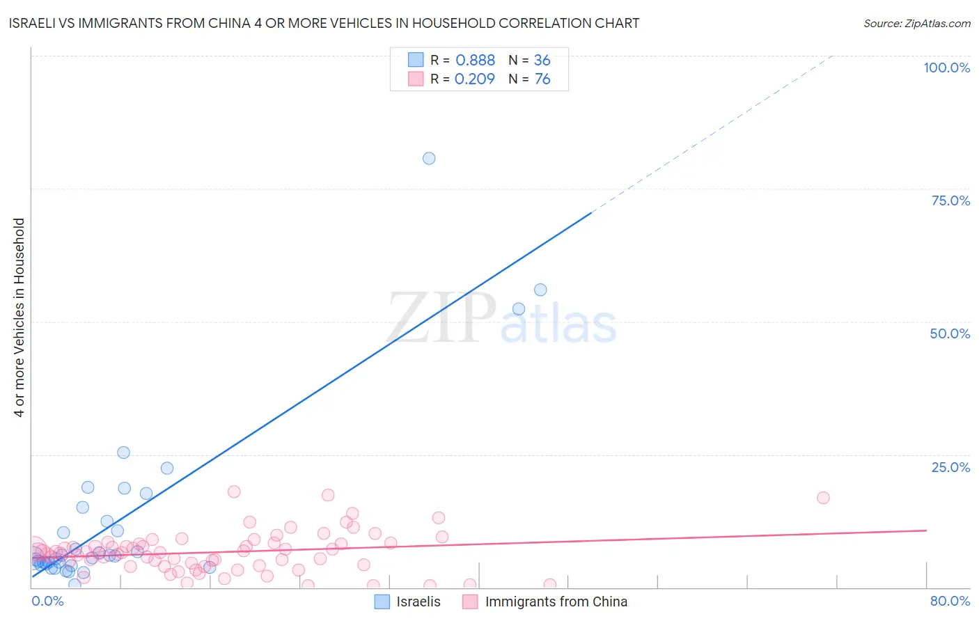 Israeli vs Immigrants from China 4 or more Vehicles in Household