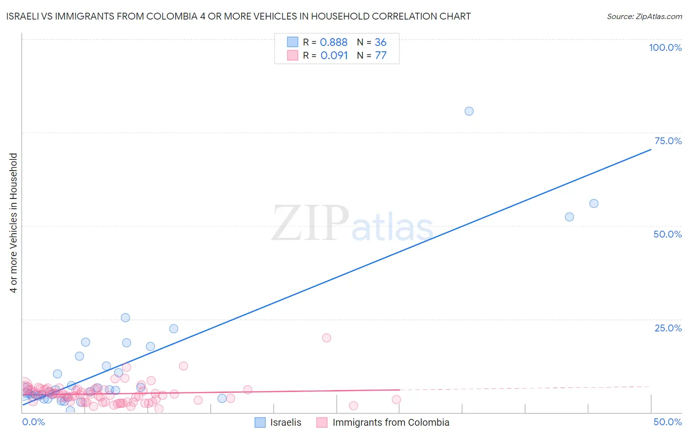 Israeli vs Immigrants from Colombia 4 or more Vehicles in Household