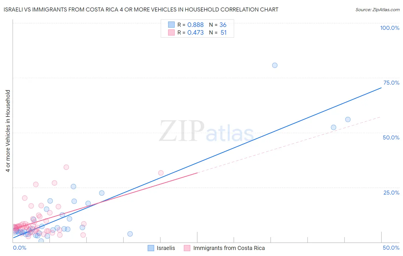 Israeli vs Immigrants from Costa Rica 4 or more Vehicles in Household