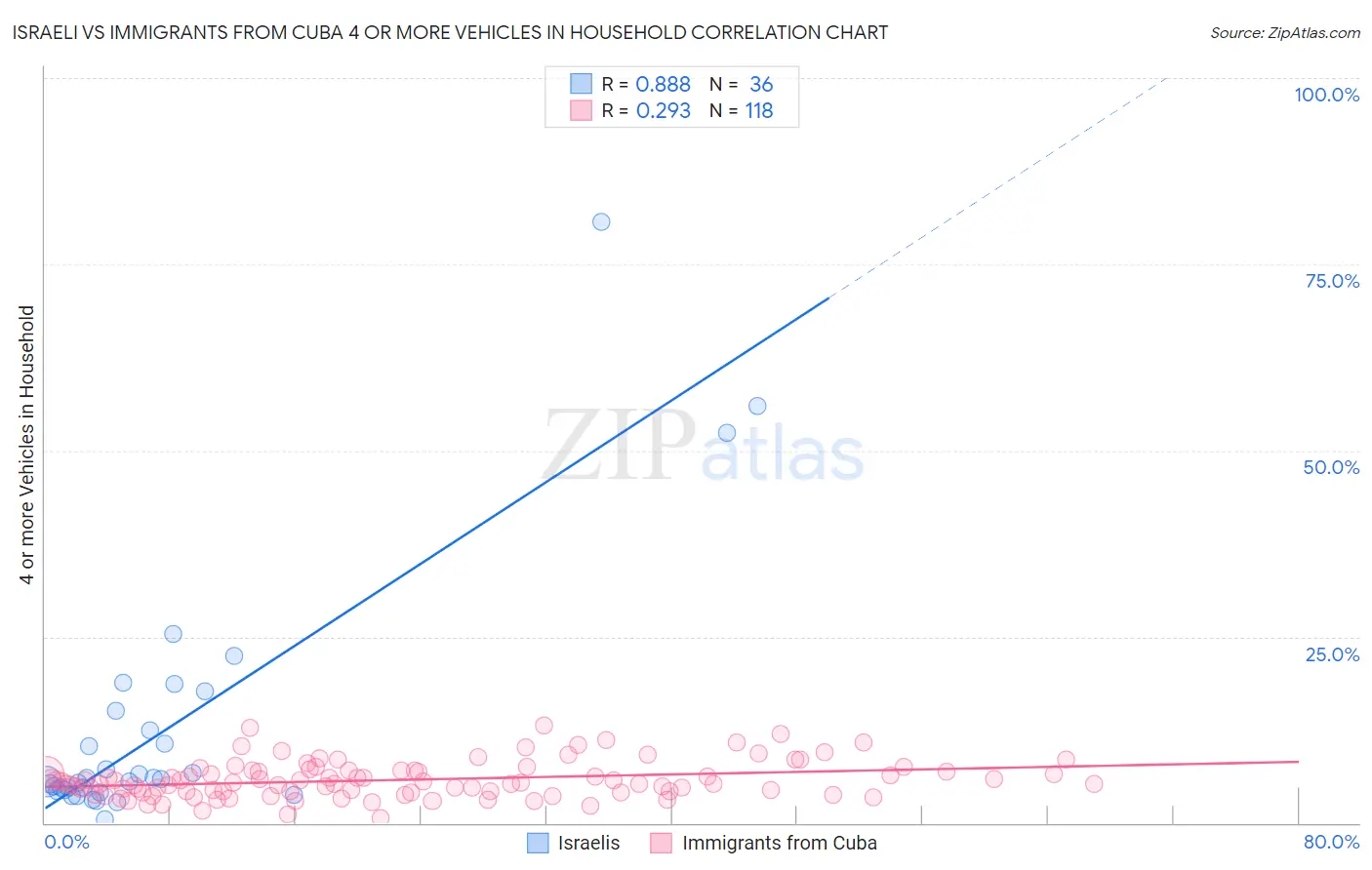 Israeli vs Immigrants from Cuba 4 or more Vehicles in Household
