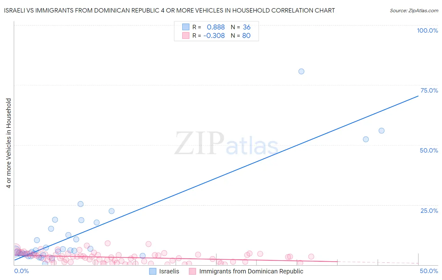 Israeli vs Immigrants from Dominican Republic 4 or more Vehicles in Household