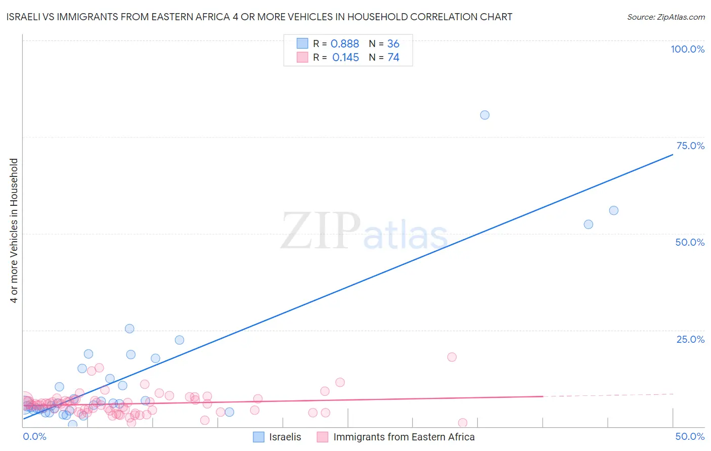 Israeli vs Immigrants from Eastern Africa 4 or more Vehicles in Household