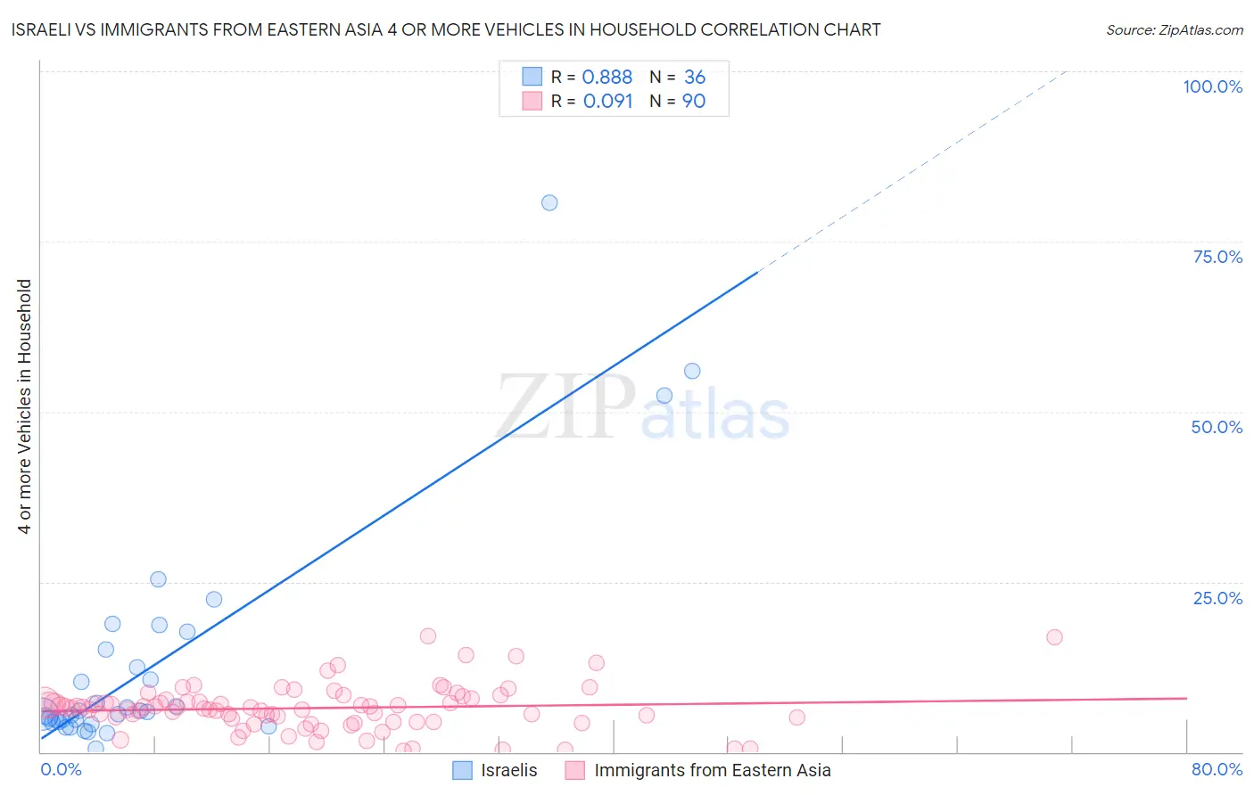 Israeli vs Immigrants from Eastern Asia 4 or more Vehicles in Household
