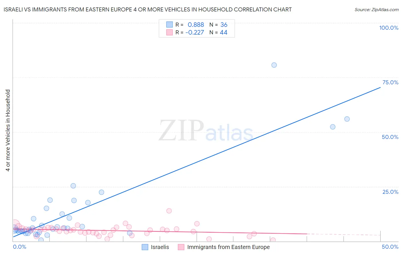 Israeli vs Immigrants from Eastern Europe 4 or more Vehicles in Household
