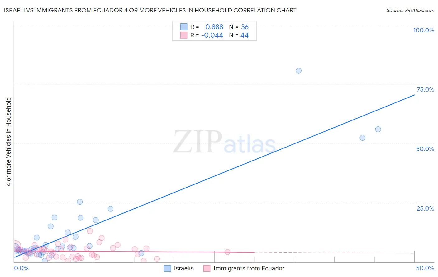 Israeli vs Immigrants from Ecuador 4 or more Vehicles in Household
