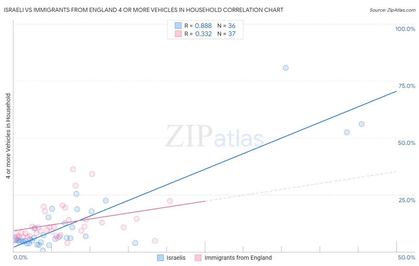Israeli vs Immigrants from England 4 or more Vehicles in Household