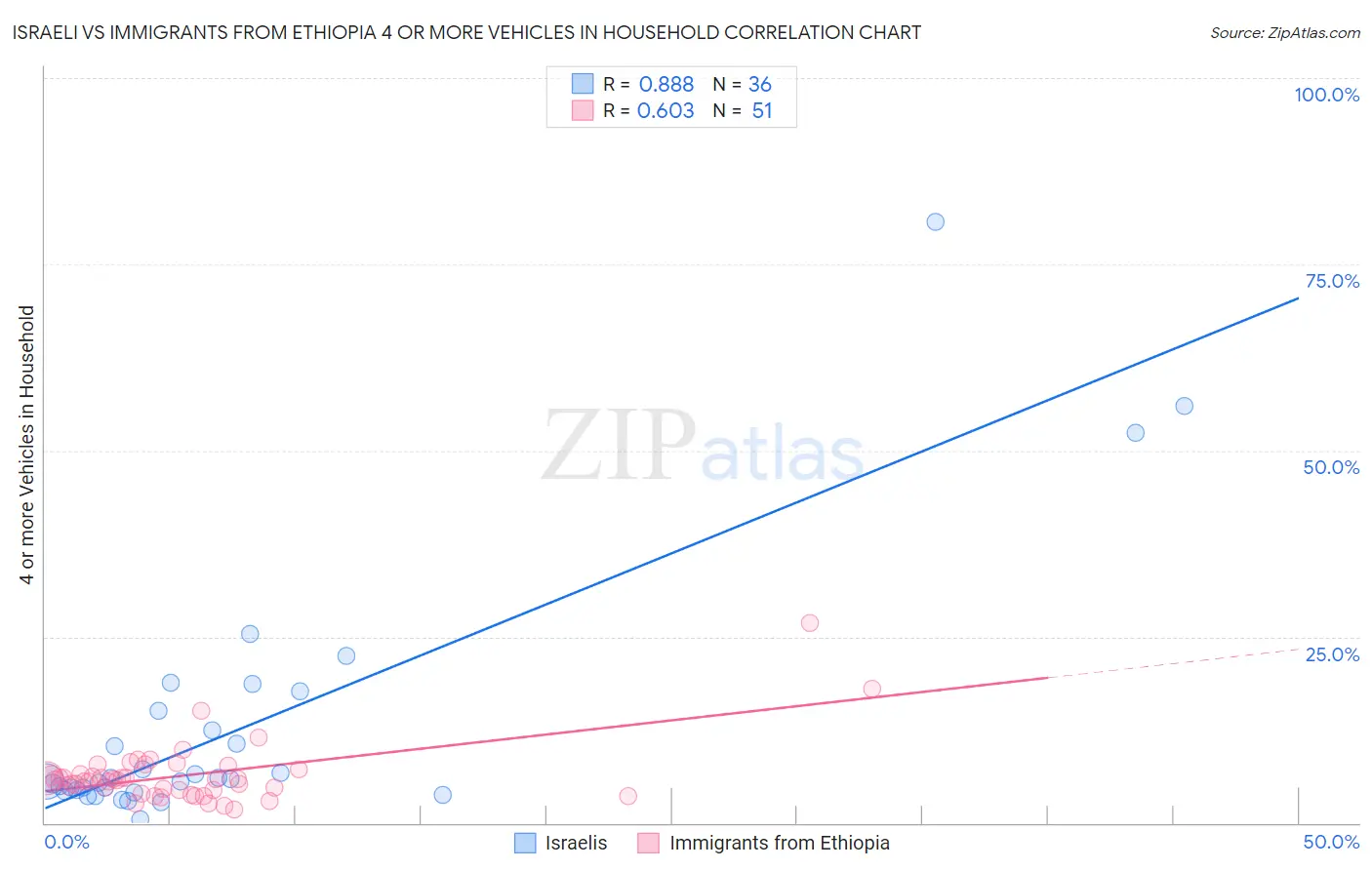Israeli vs Immigrants from Ethiopia 4 or more Vehicles in Household