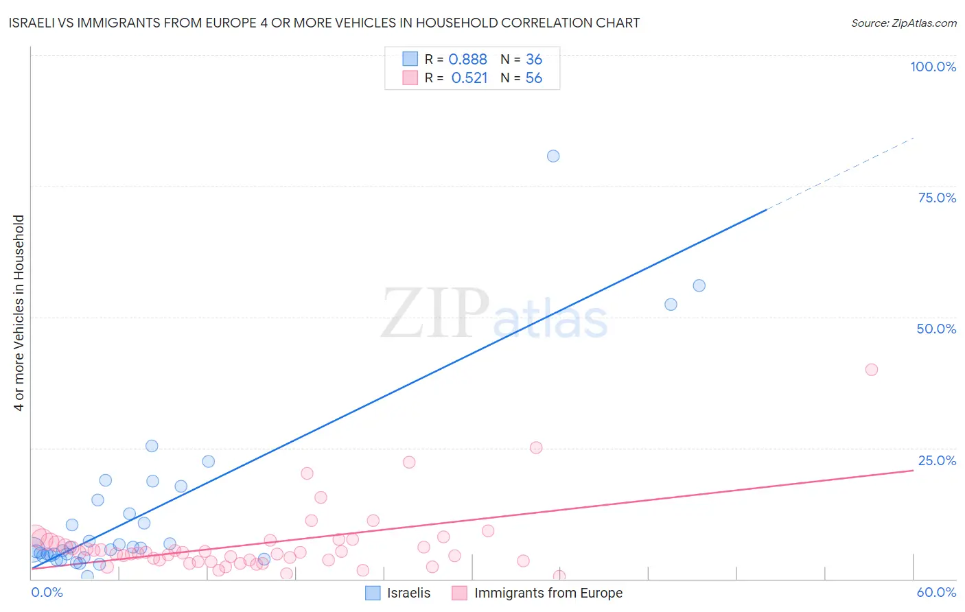 Israeli vs Immigrants from Europe 4 or more Vehicles in Household