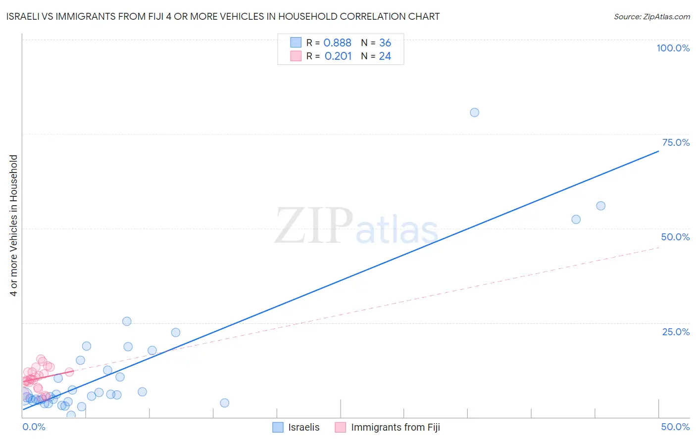 Israeli vs Immigrants from Fiji 4 or more Vehicles in Household