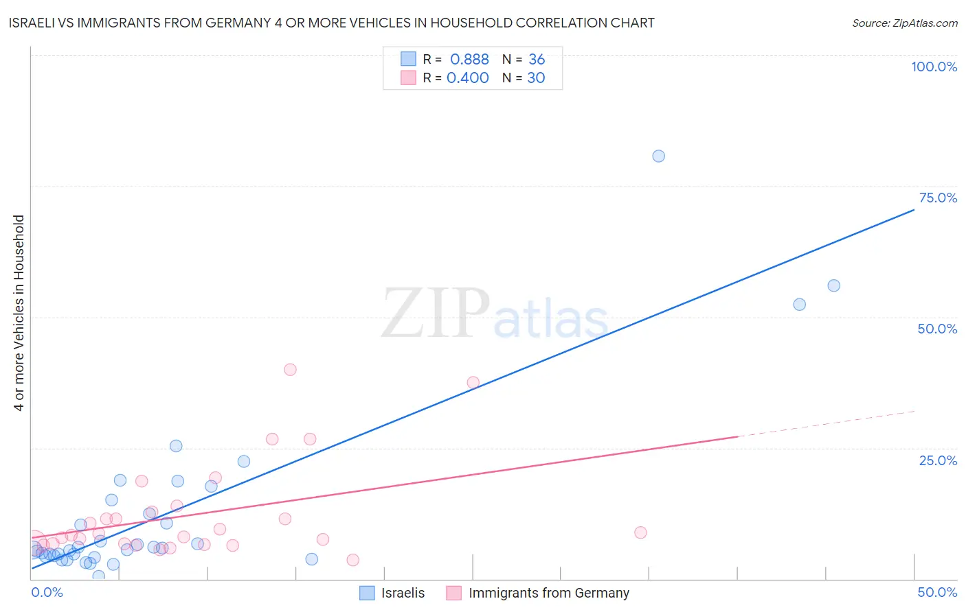 Israeli vs Immigrants from Germany 4 or more Vehicles in Household