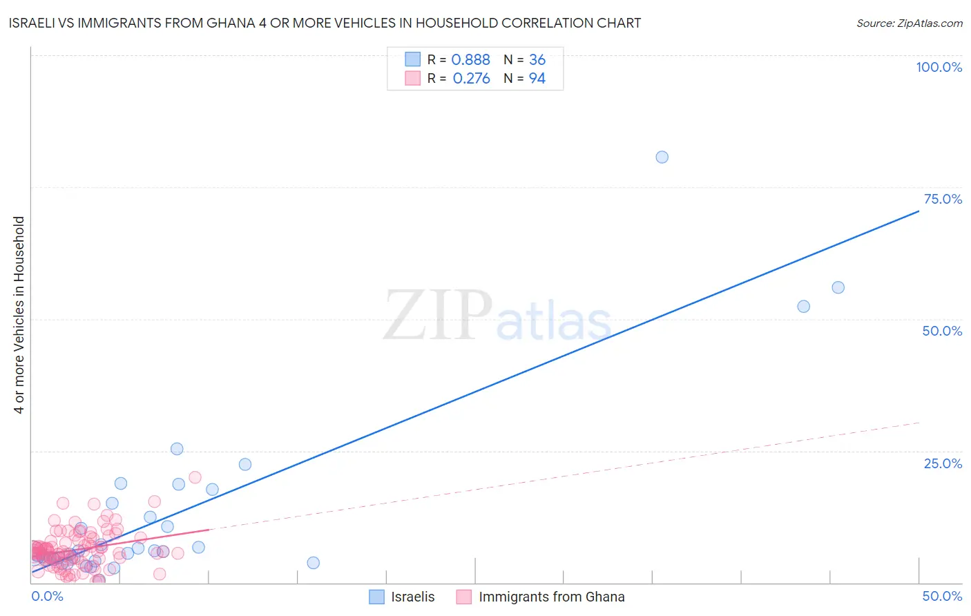 Israeli vs Immigrants from Ghana 4 or more Vehicles in Household