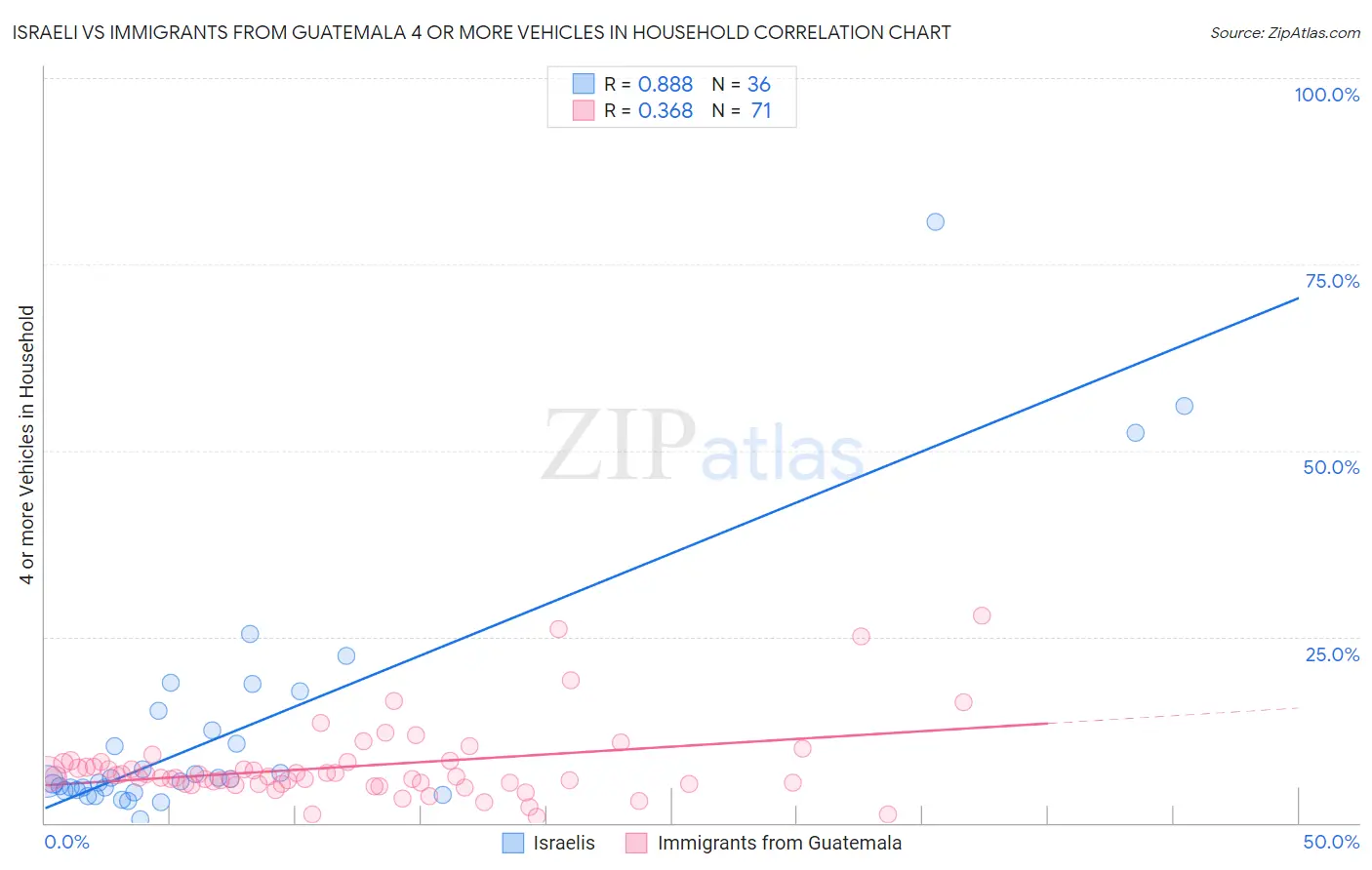 Israeli vs Immigrants from Guatemala 4 or more Vehicles in Household