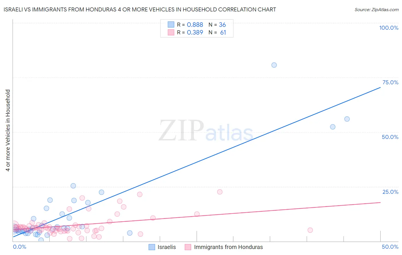 Israeli vs Immigrants from Honduras 4 or more Vehicles in Household