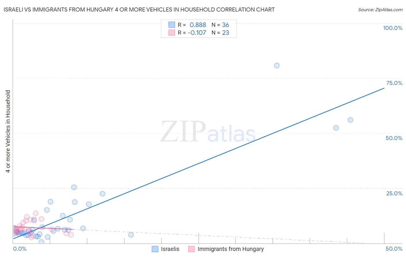 Israeli vs Immigrants from Hungary 4 or more Vehicles in Household