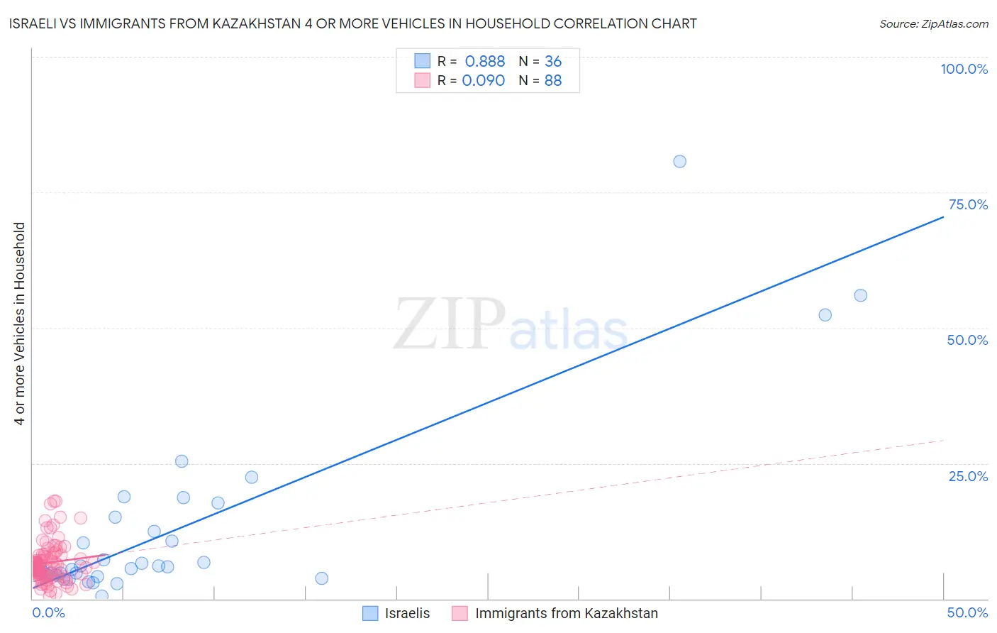 Israeli vs Immigrants from Kazakhstan 4 or more Vehicles in Household