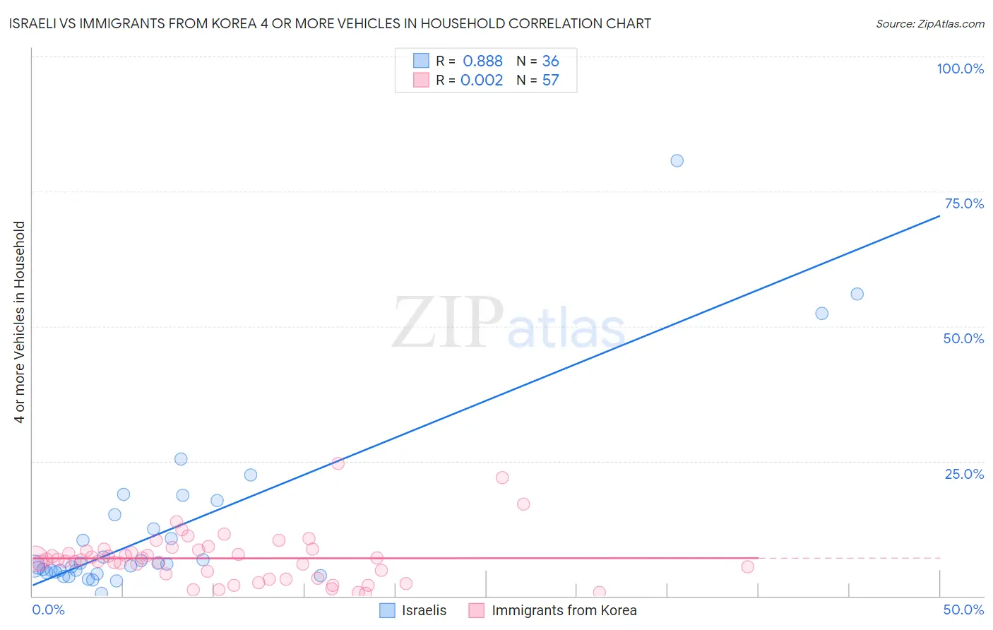 Israeli vs Immigrants from Korea 4 or more Vehicles in Household