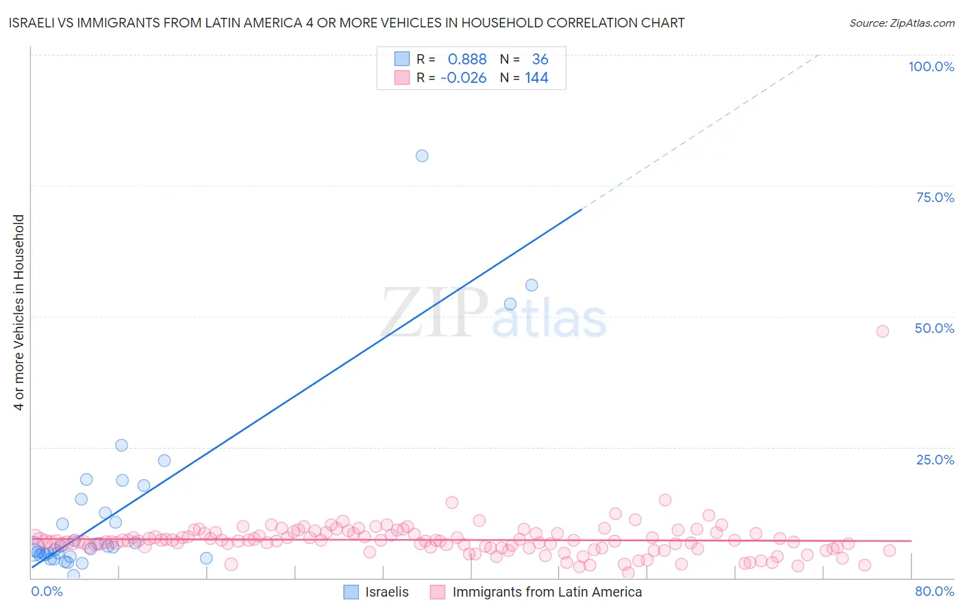 Israeli vs Immigrants from Latin America 4 or more Vehicles in Household