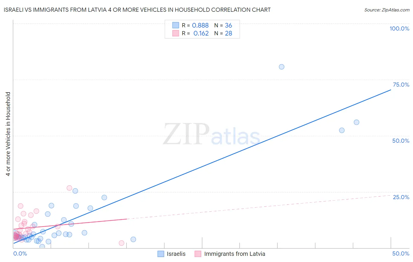 Israeli vs Immigrants from Latvia 4 or more Vehicles in Household