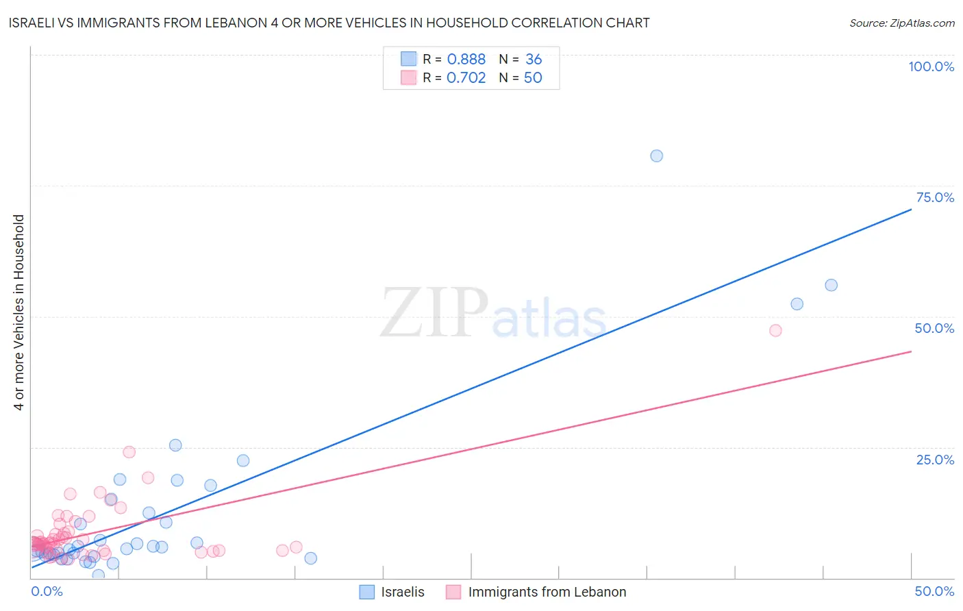 Israeli vs Immigrants from Lebanon 4 or more Vehicles in Household