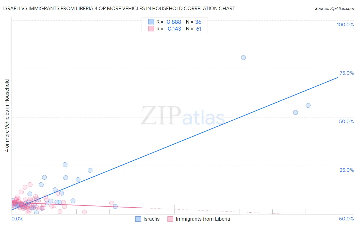 Israeli vs Immigrants from Liberia 4 or more Vehicles in Household