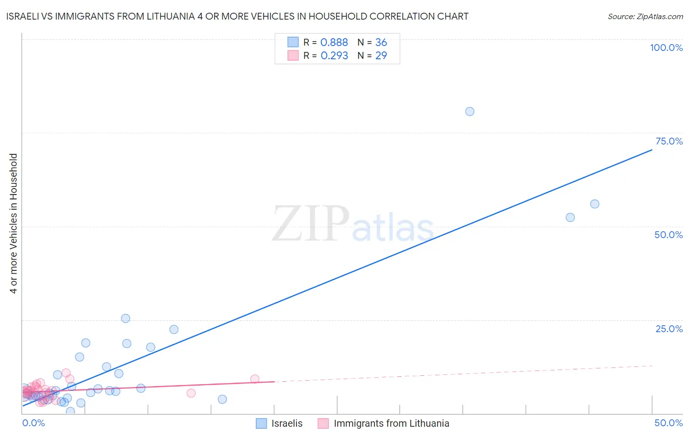 Israeli vs Immigrants from Lithuania 4 or more Vehicles in Household