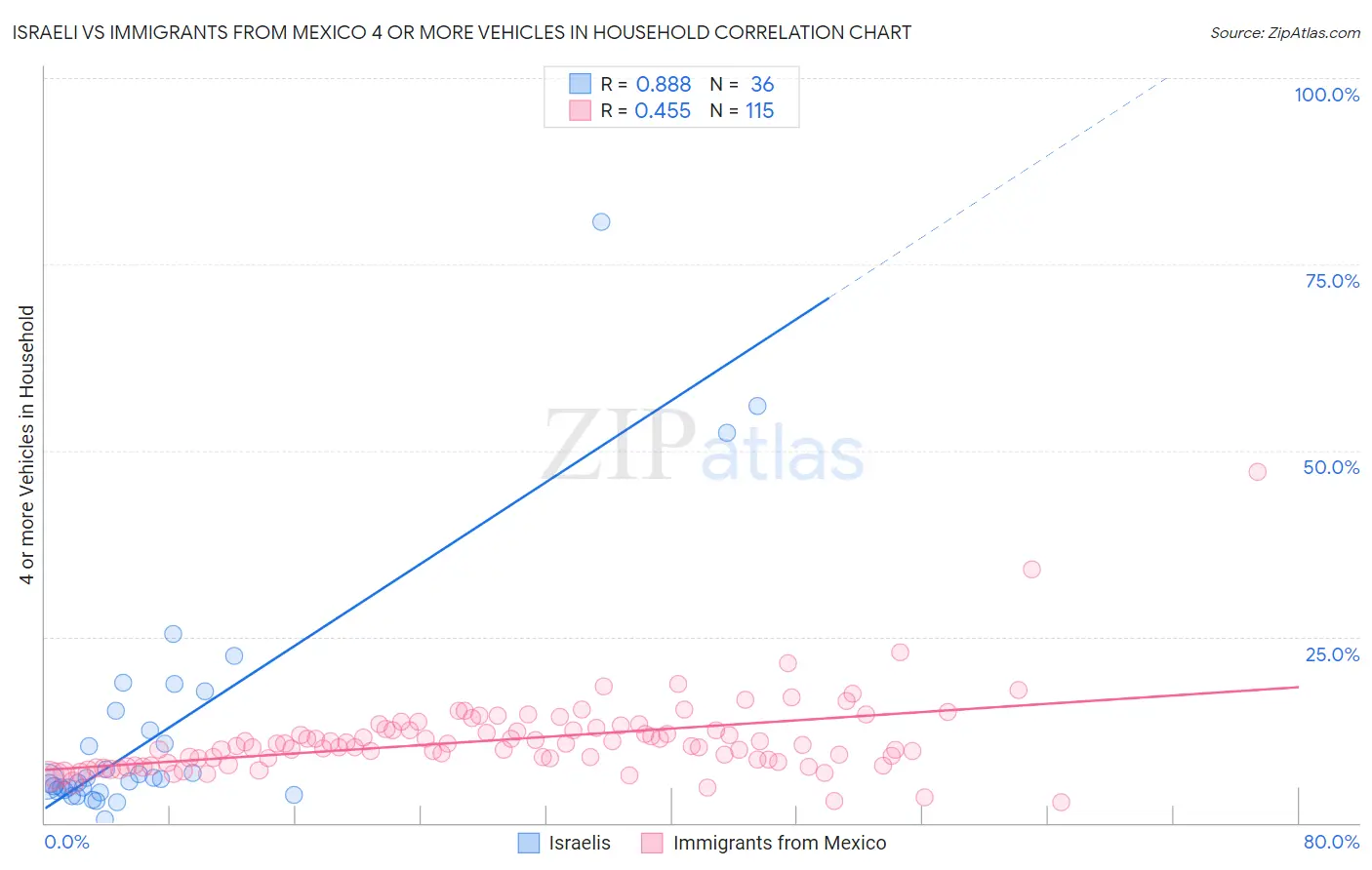 Israeli vs Immigrants from Mexico 4 or more Vehicles in Household
