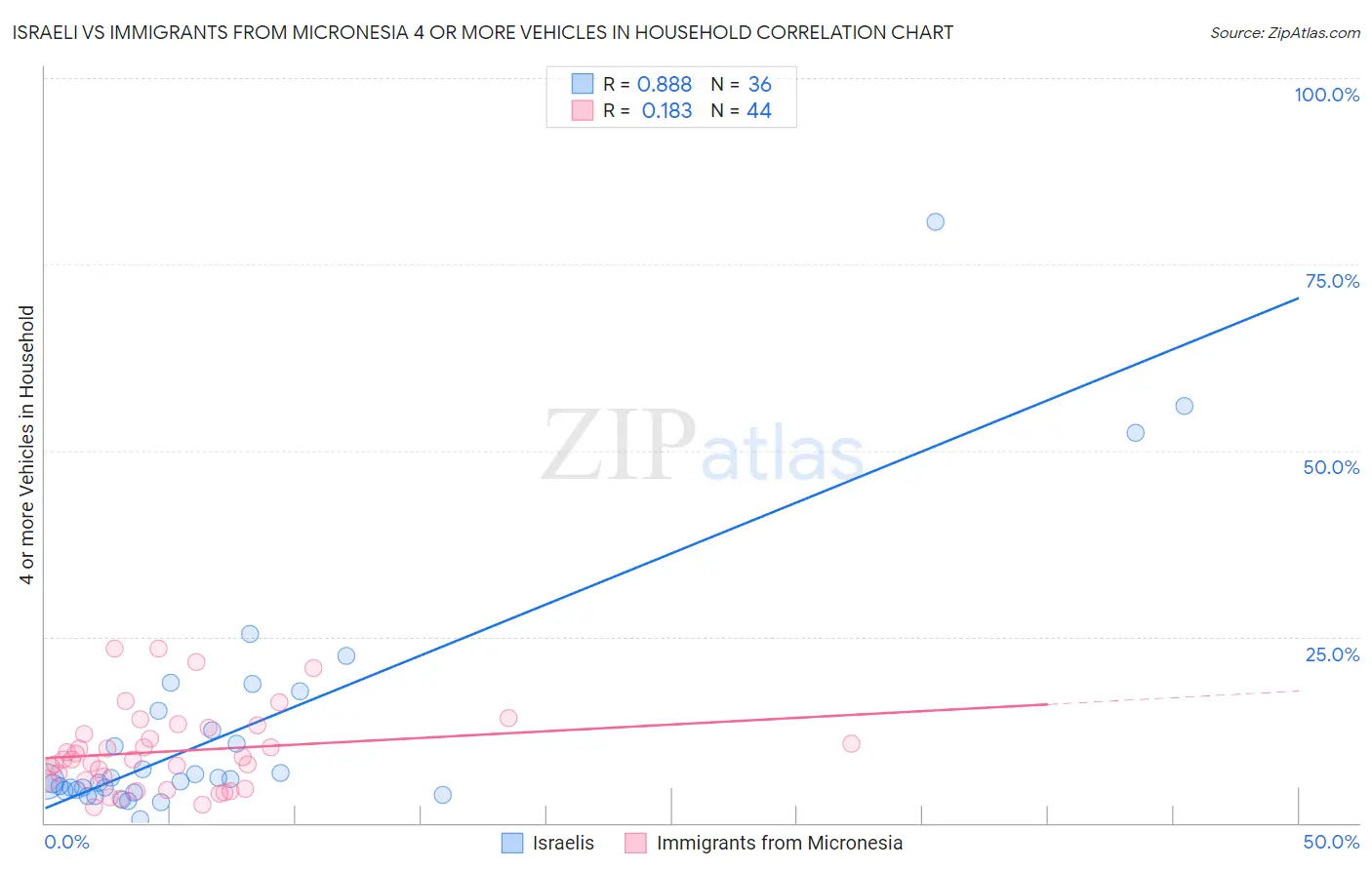 Israeli vs Immigrants from Micronesia 4 or more Vehicles in Household