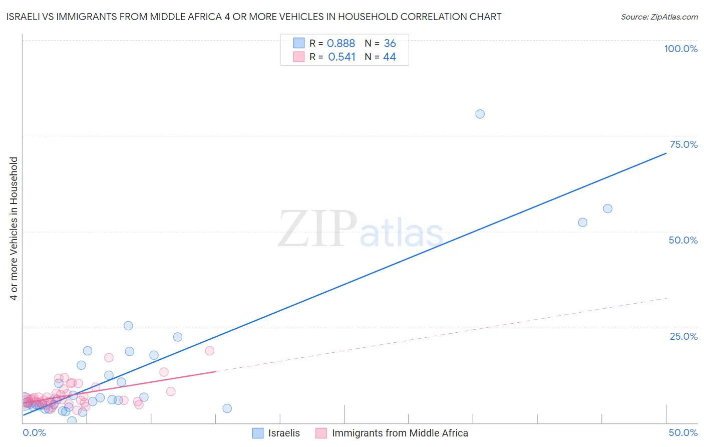 Israeli vs Immigrants from Middle Africa 4 or more Vehicles in Household