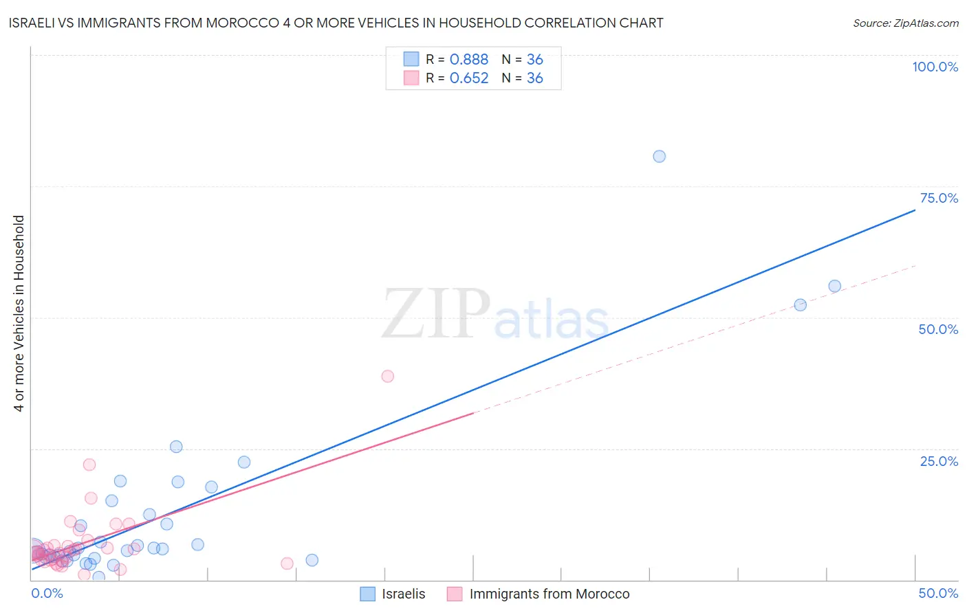 Israeli vs Immigrants from Morocco 4 or more Vehicles in Household