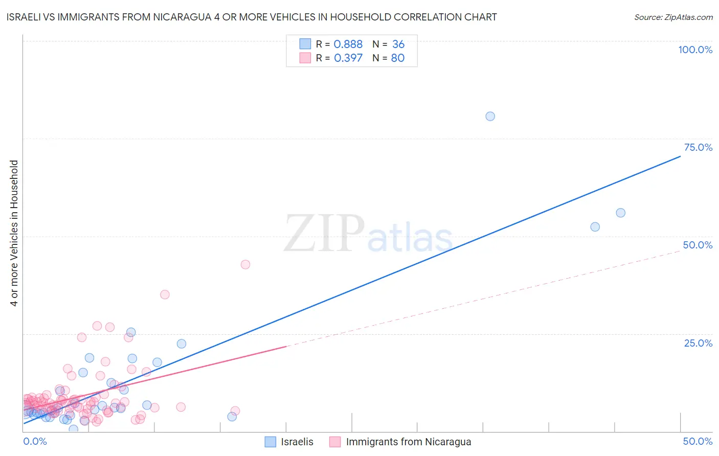 Israeli vs Immigrants from Nicaragua 4 or more Vehicles in Household