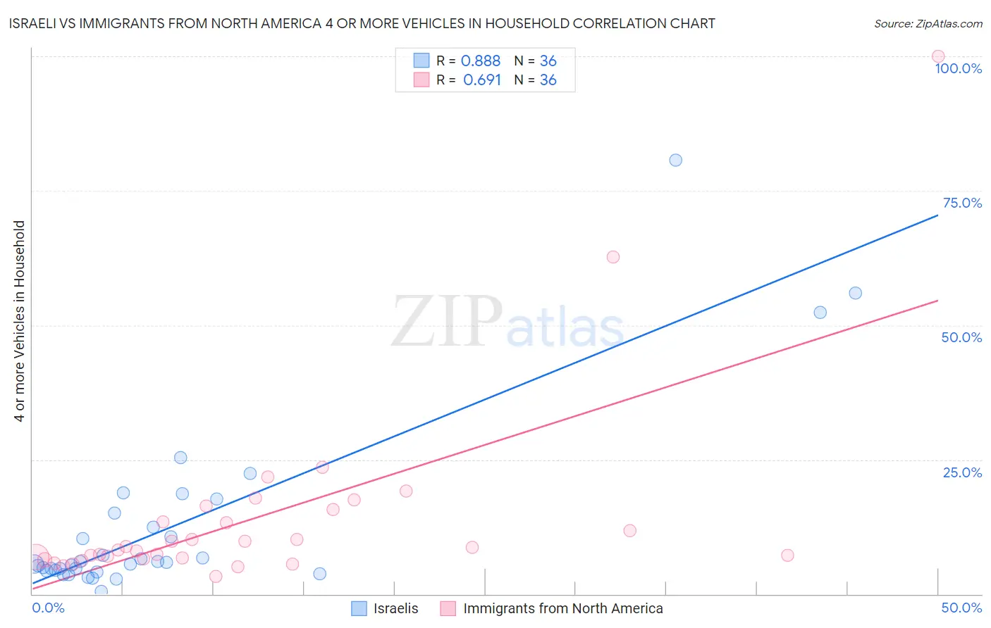 Israeli vs Immigrants from North America 4 or more Vehicles in Household