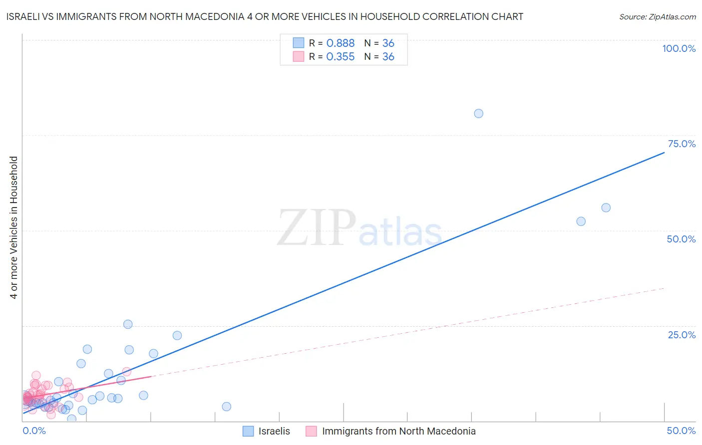 Israeli vs Immigrants from North Macedonia 4 or more Vehicles in Household