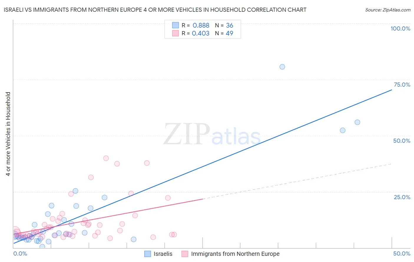 Israeli vs Immigrants from Northern Europe 4 or more Vehicles in Household