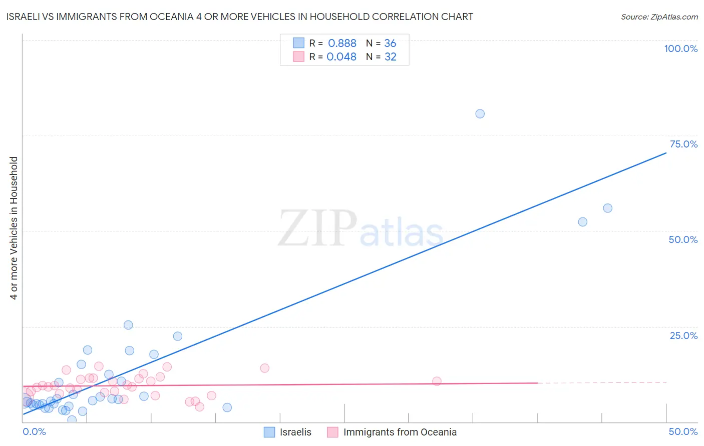Israeli vs Immigrants from Oceania 4 or more Vehicles in Household