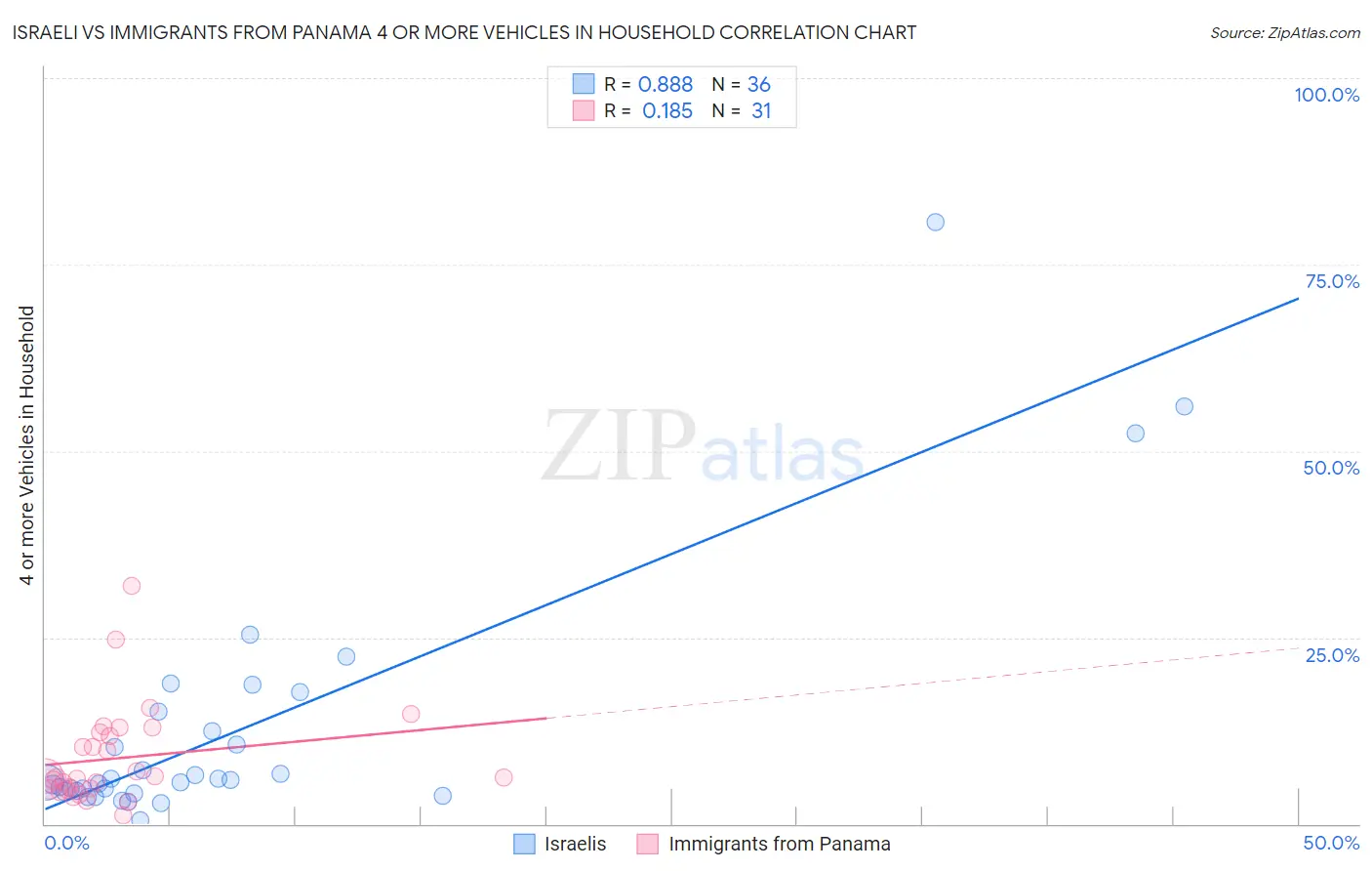 Israeli vs Immigrants from Panama 4 or more Vehicles in Household