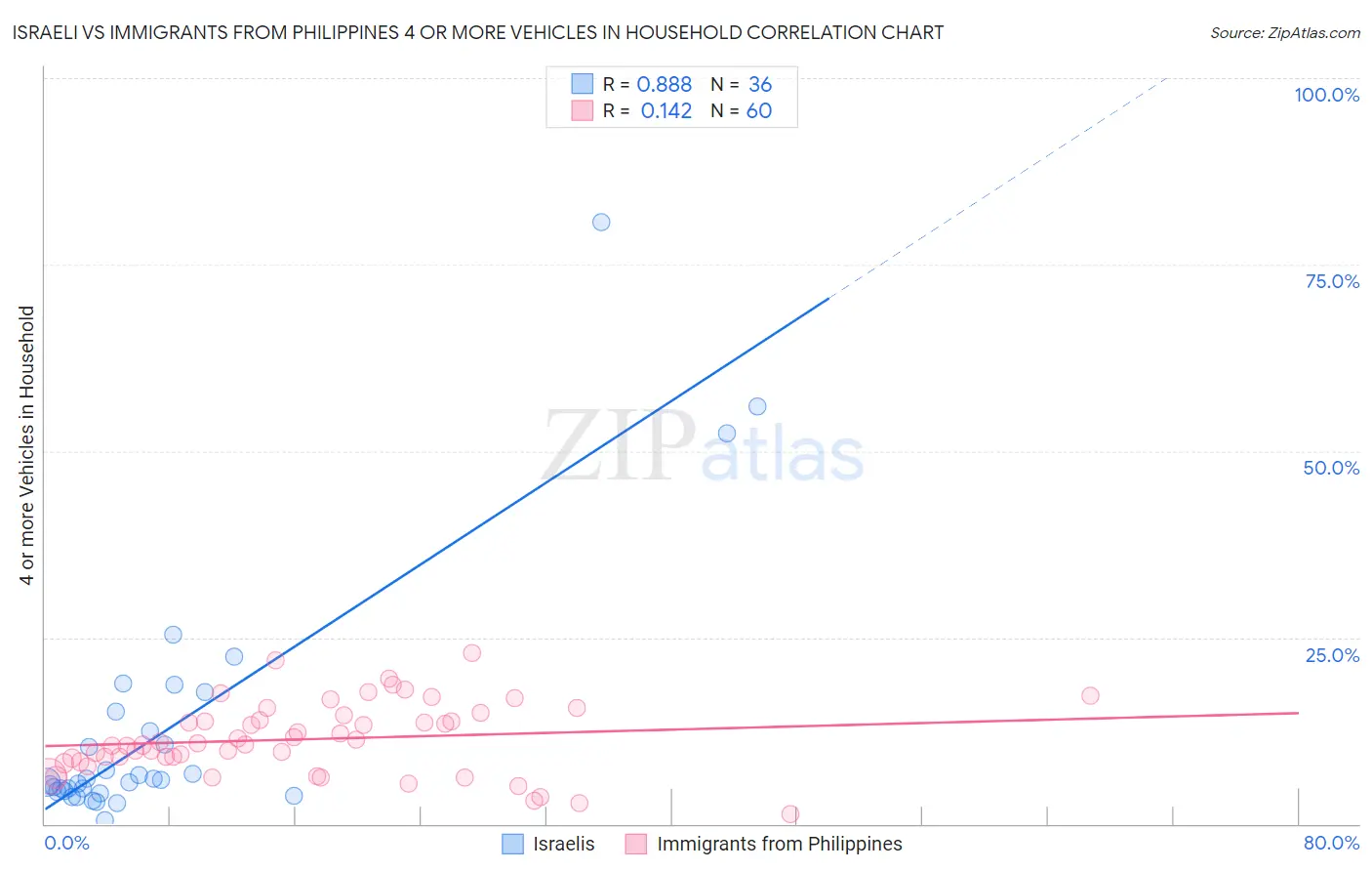 Israeli vs Immigrants from Philippines 4 or more Vehicles in Household
