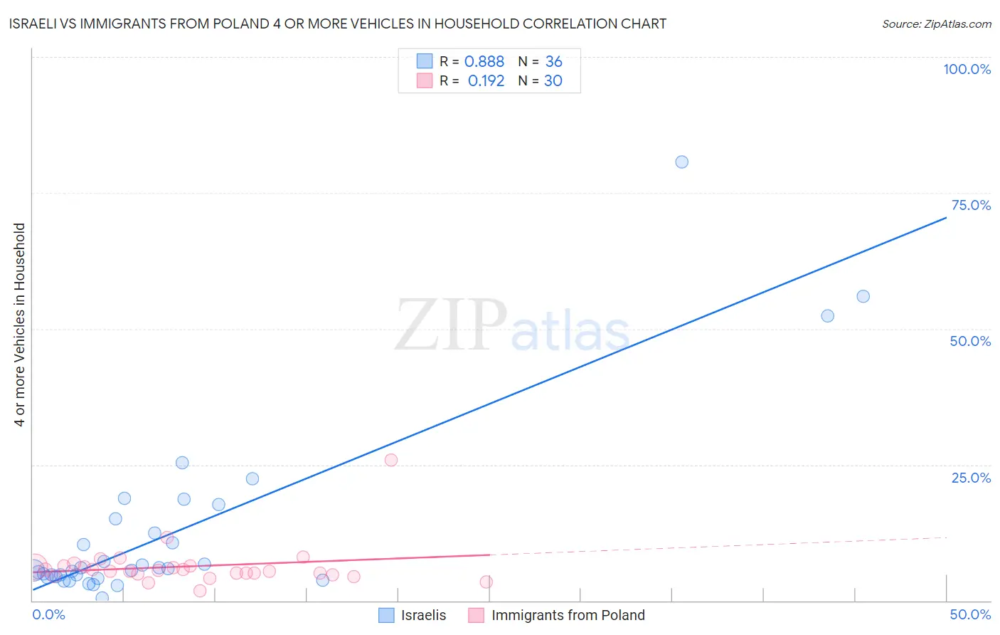 Israeli vs Immigrants from Poland 4 or more Vehicles in Household