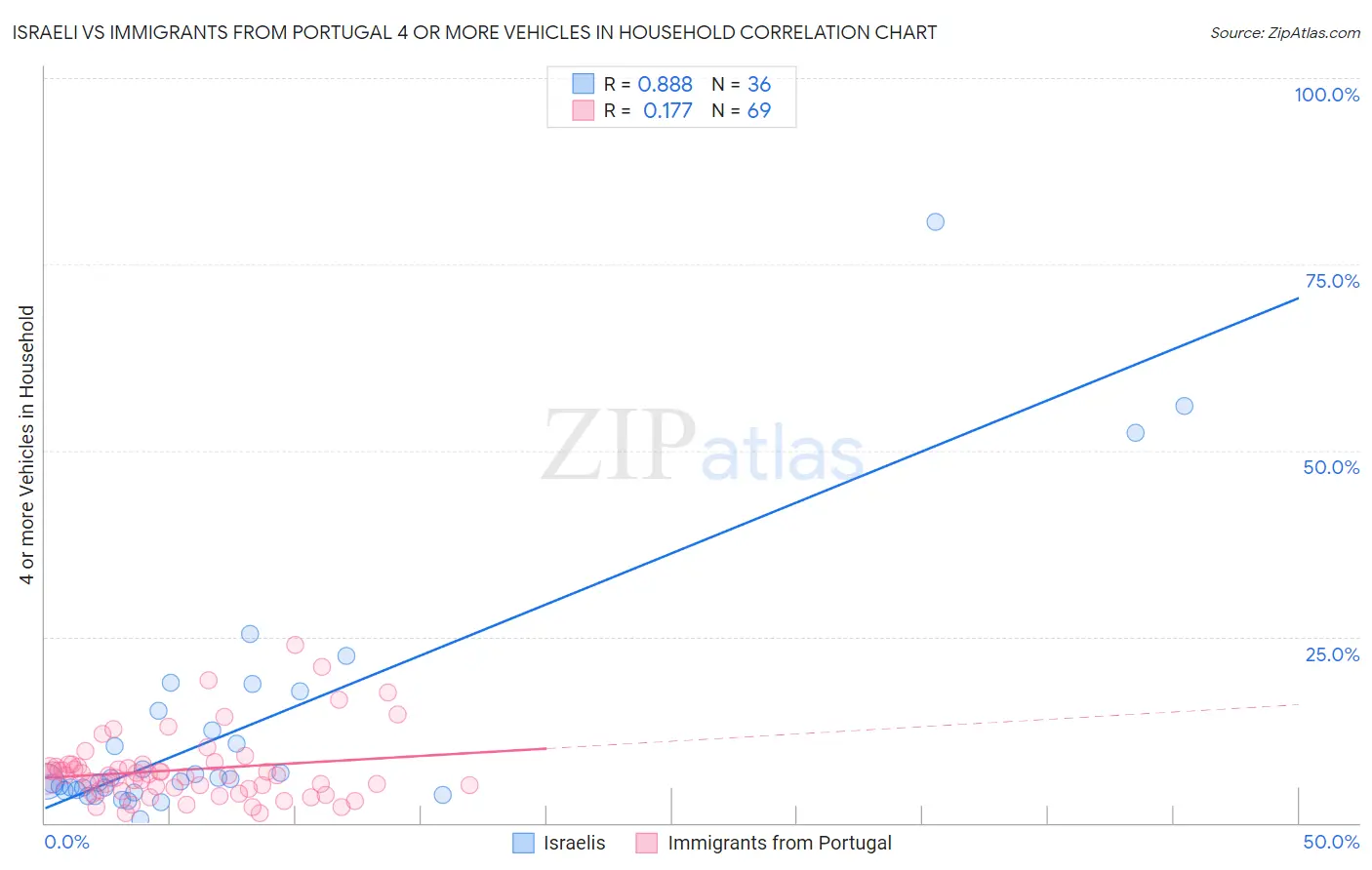 Israeli vs Immigrants from Portugal 4 or more Vehicles in Household