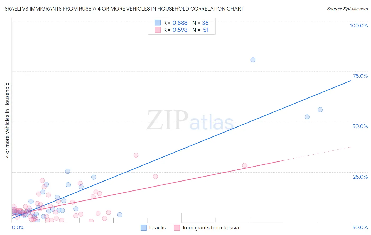 Israeli vs Immigrants from Russia 4 or more Vehicles in Household
