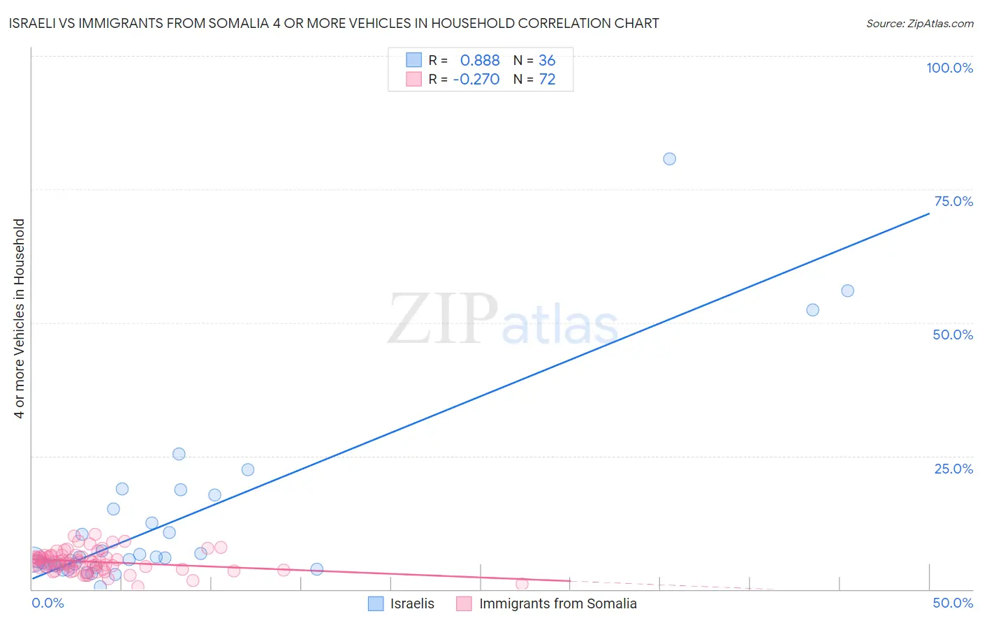 Israeli vs Immigrants from Somalia 4 or more Vehicles in Household