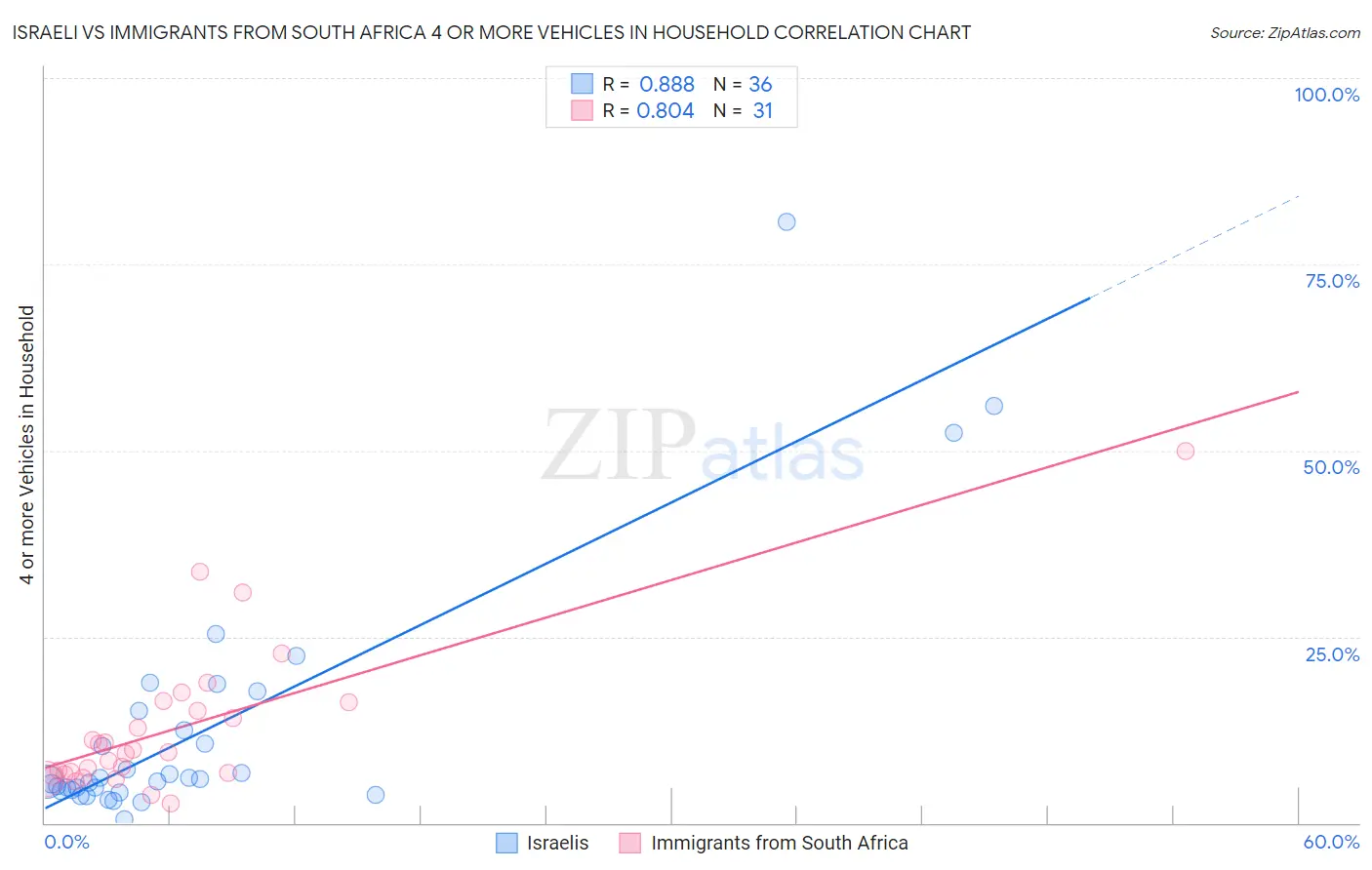Israeli vs Immigrants from South Africa 4 or more Vehicles in Household