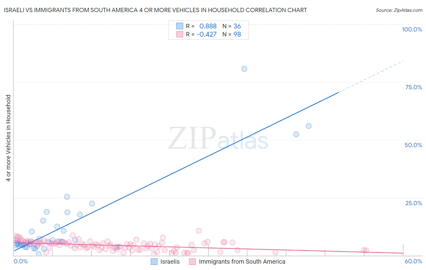Israeli vs Immigrants from South America 4 or more Vehicles in Household