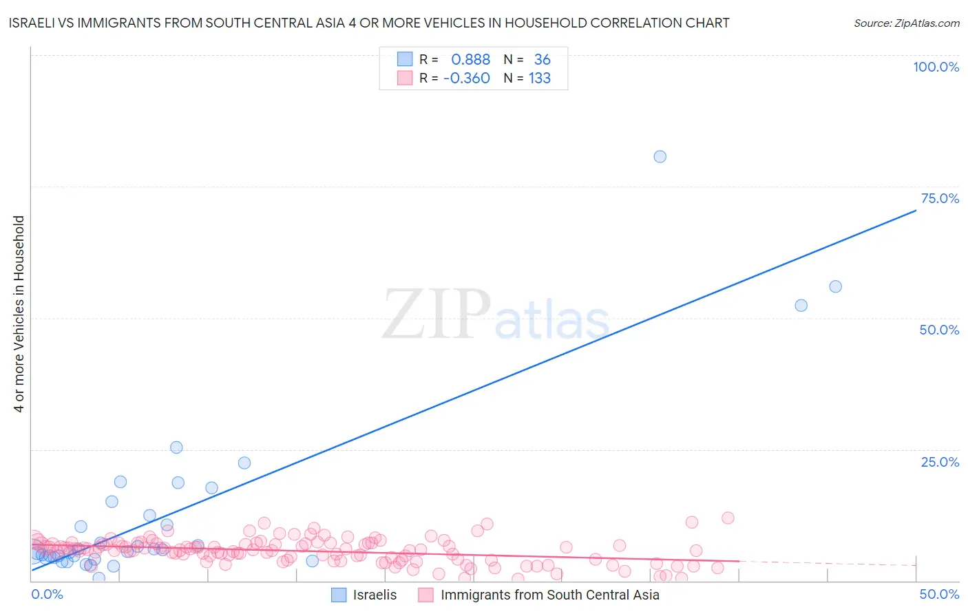 Israeli vs Immigrants from South Central Asia 4 or more Vehicles in Household
