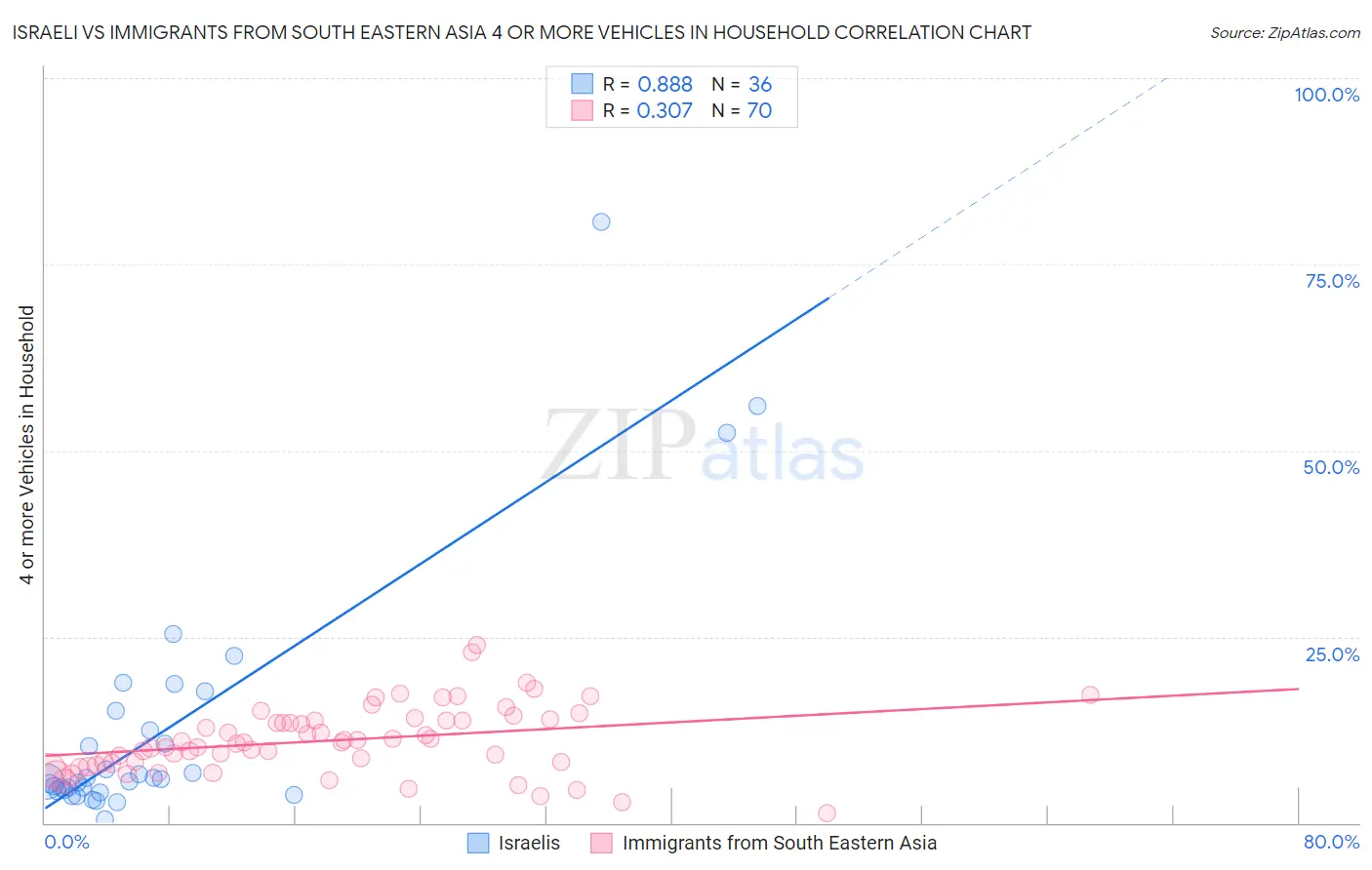 Israeli vs Immigrants from South Eastern Asia 4 or more Vehicles in Household